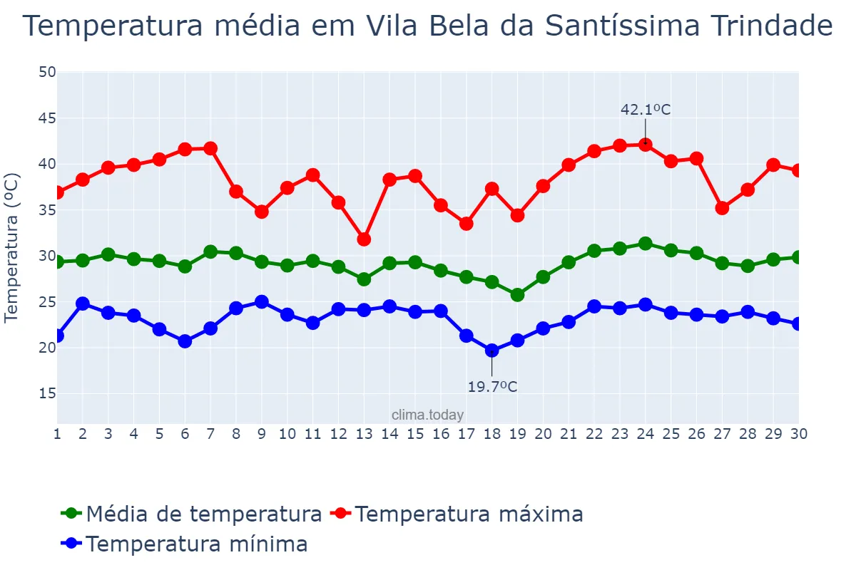 Temperatura em novembro em Vila Bela da Santíssima Trindade, MT, BR