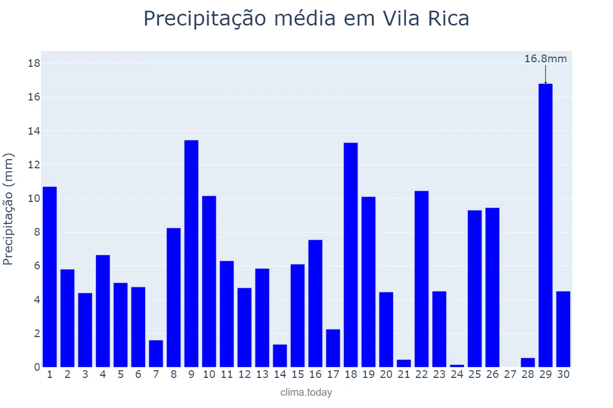 Precipitação em novembro em Vila Rica, MT, BR