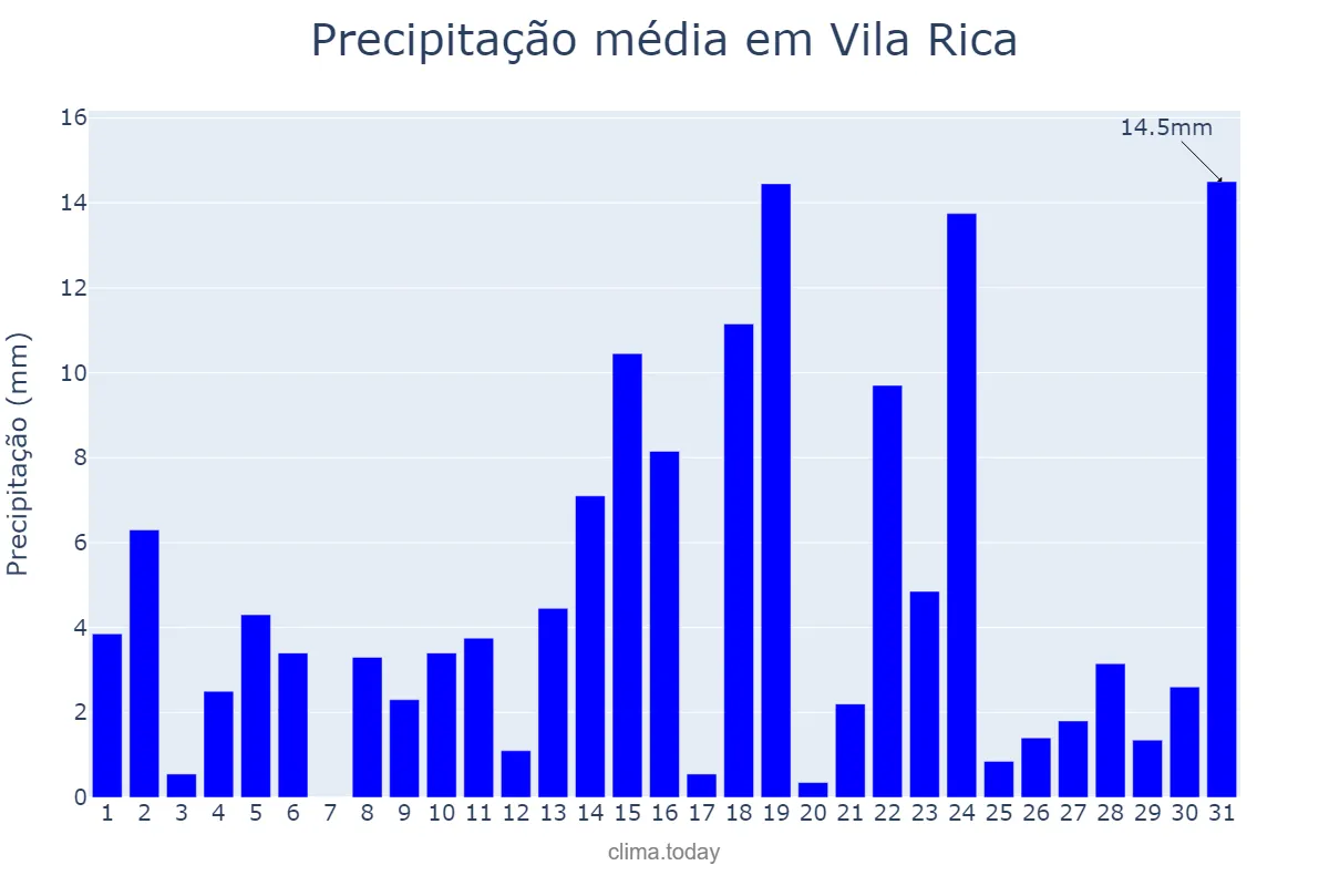 Precipitação em outubro em Vila Rica, MT, BR