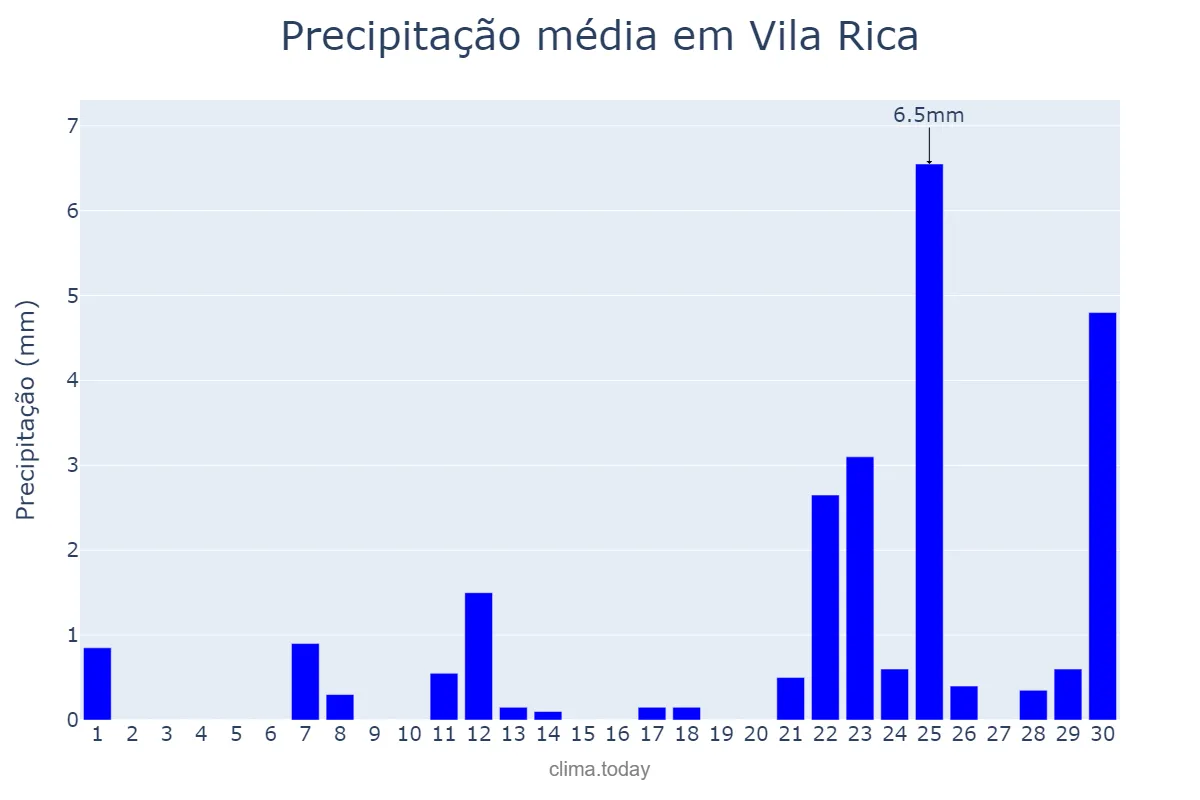 Precipitação em setembro em Vila Rica, MT, BR