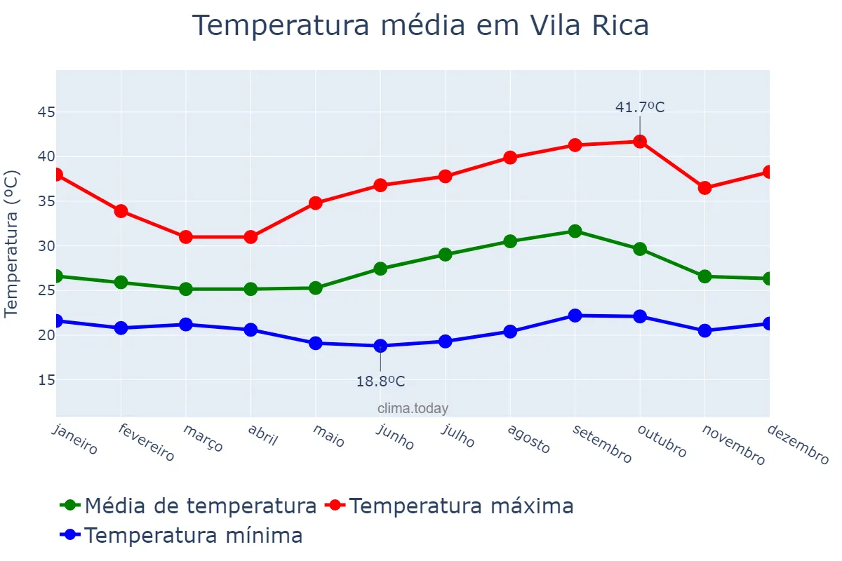 Temperatura anual em Vila Rica, MT, BR