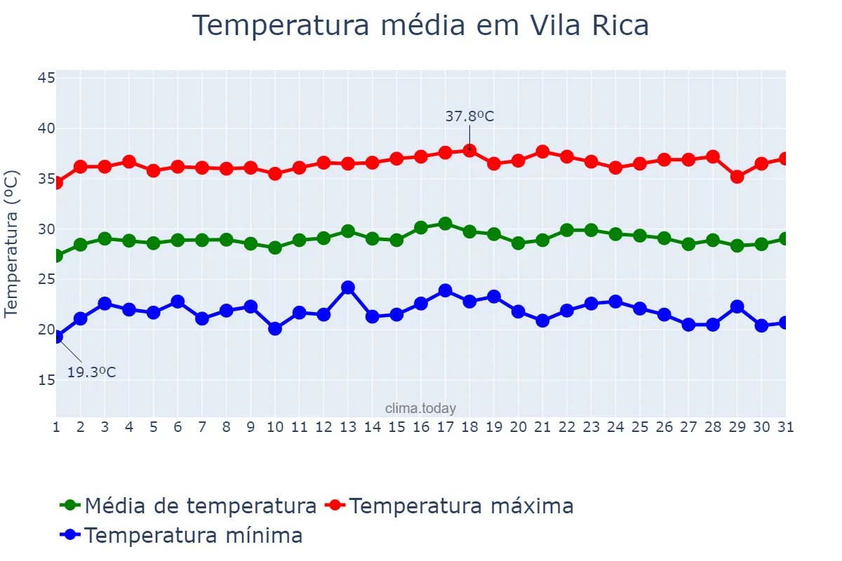 Temperatura em julho em Vila Rica, MT, BR