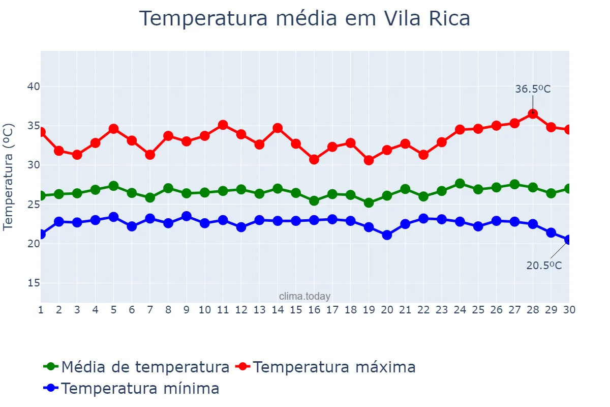 Temperatura em novembro em Vila Rica, MT, BR