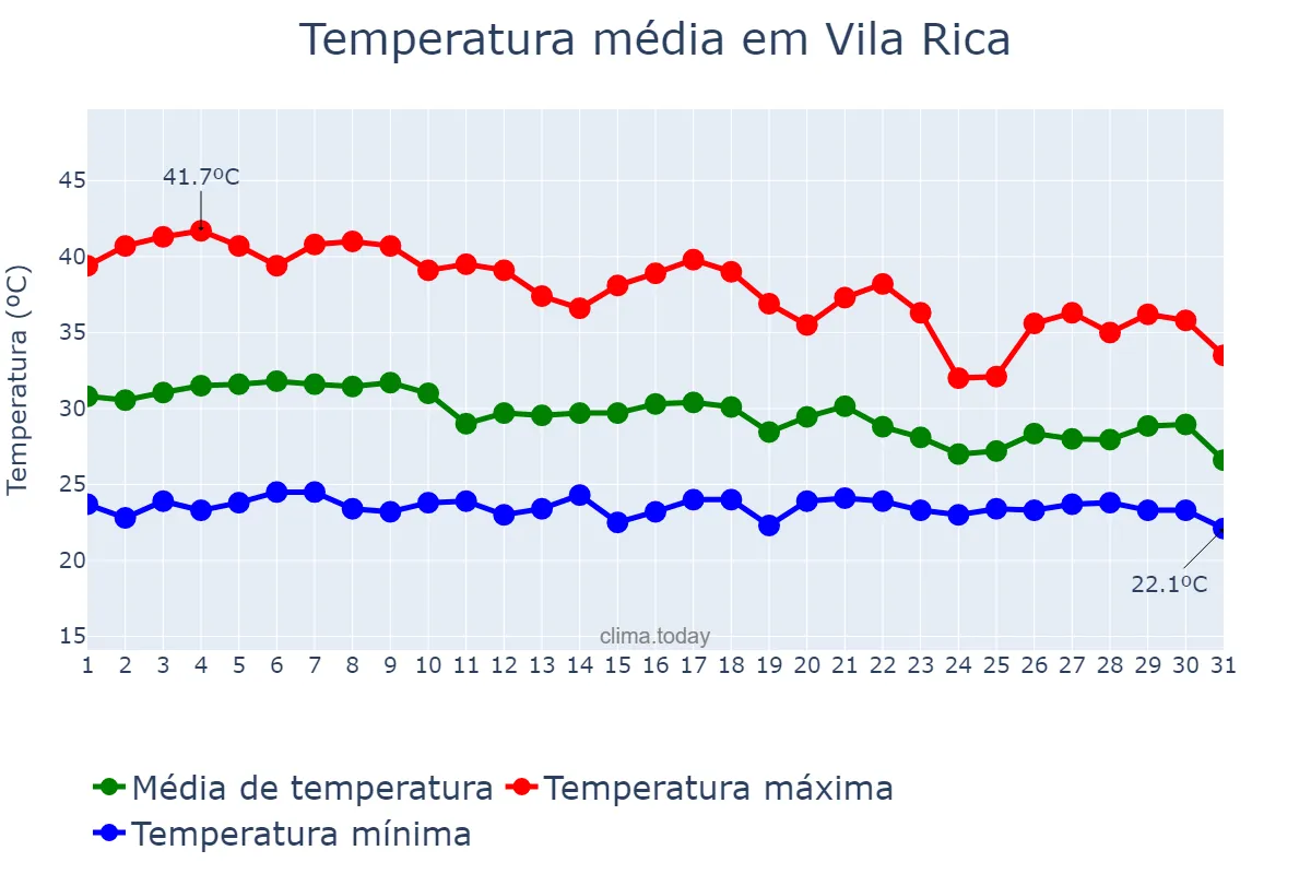 Temperatura em outubro em Vila Rica, MT, BR