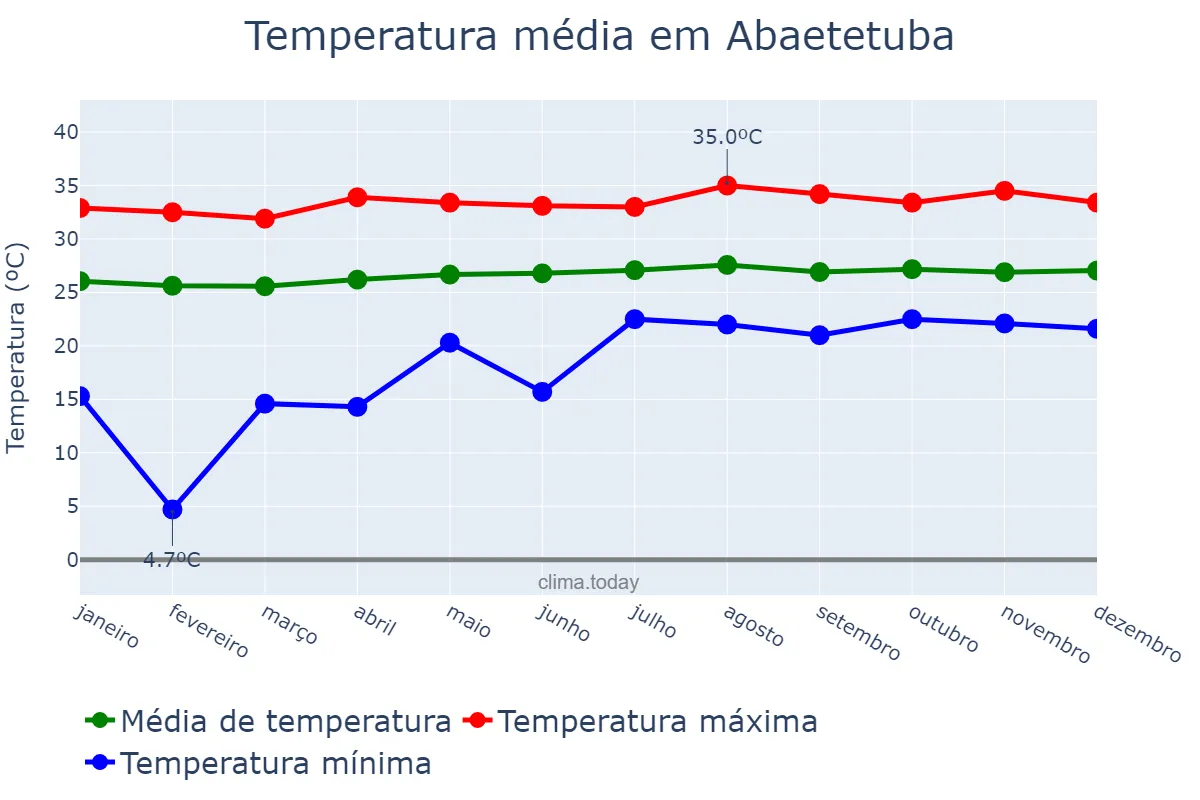 Temperatura anual em Abaetetuba, PA, BR
