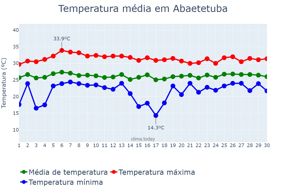 Temperatura em abril em Abaetetuba, PA, BR