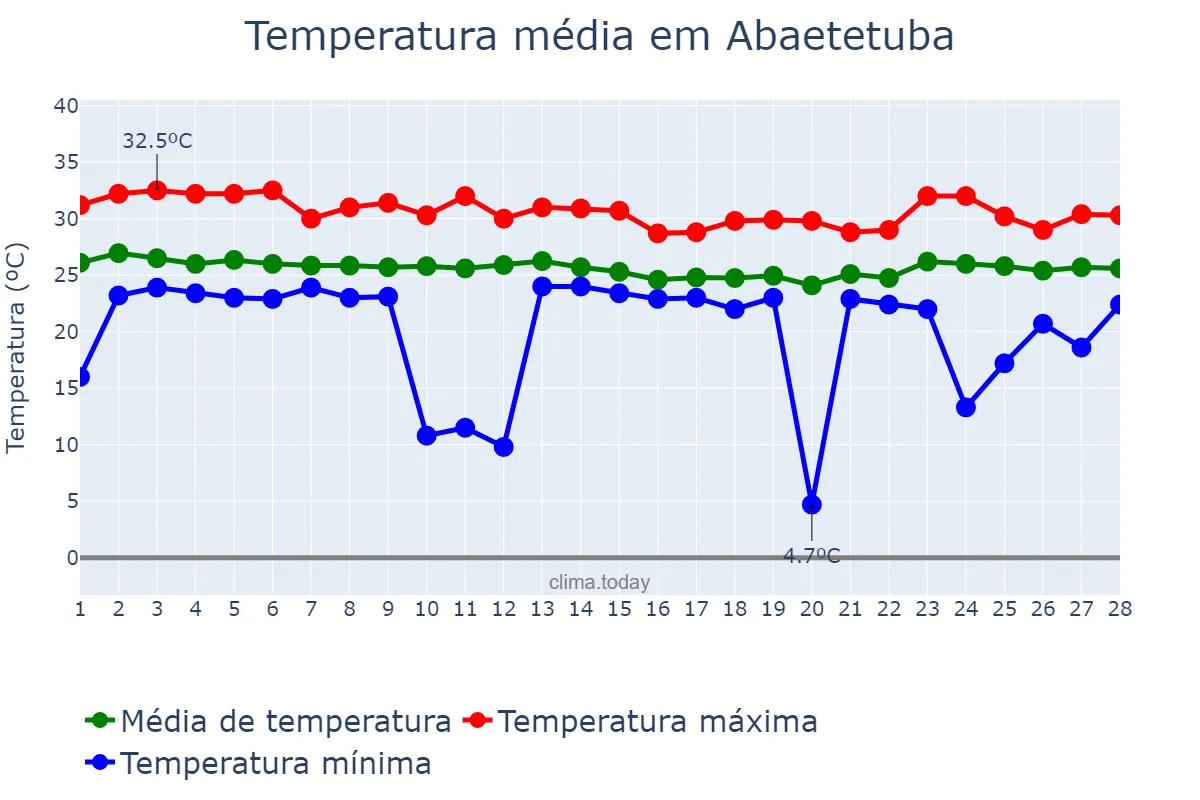 Temperatura em fevereiro em Abaetetuba, PA, BR