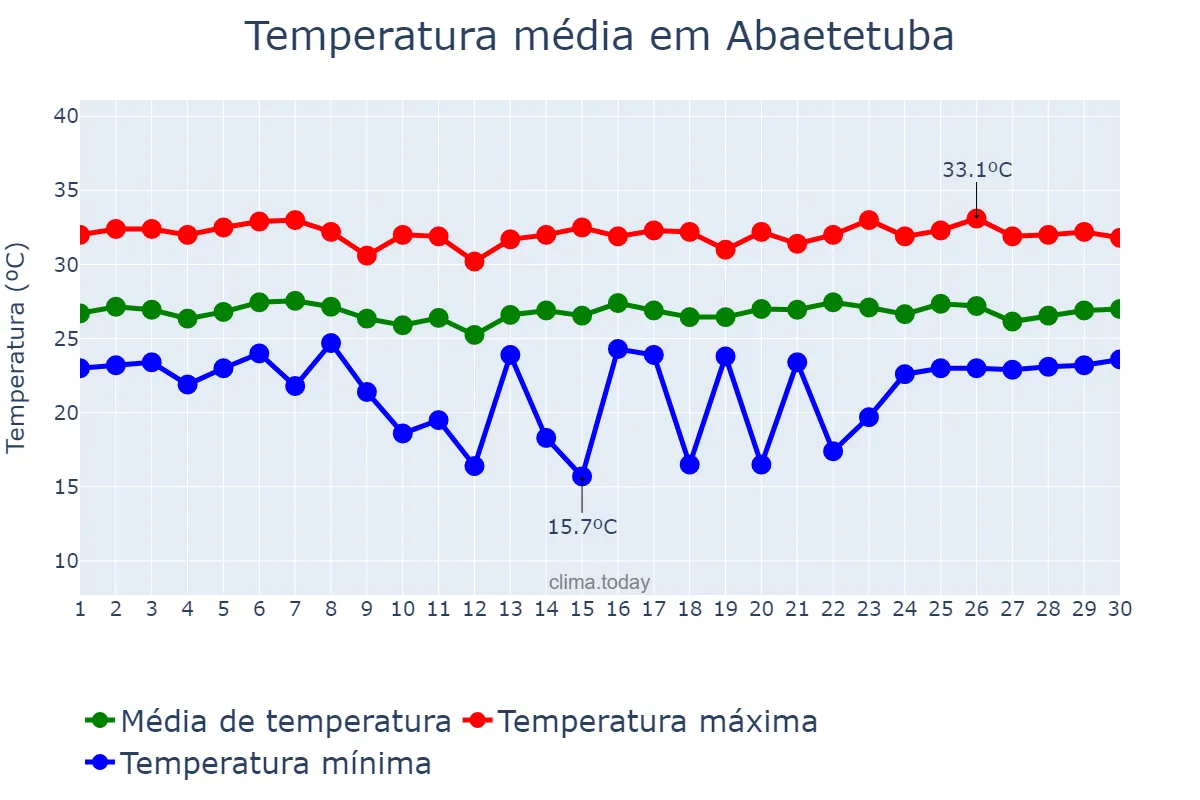Temperatura em junho em Abaetetuba, PA, BR