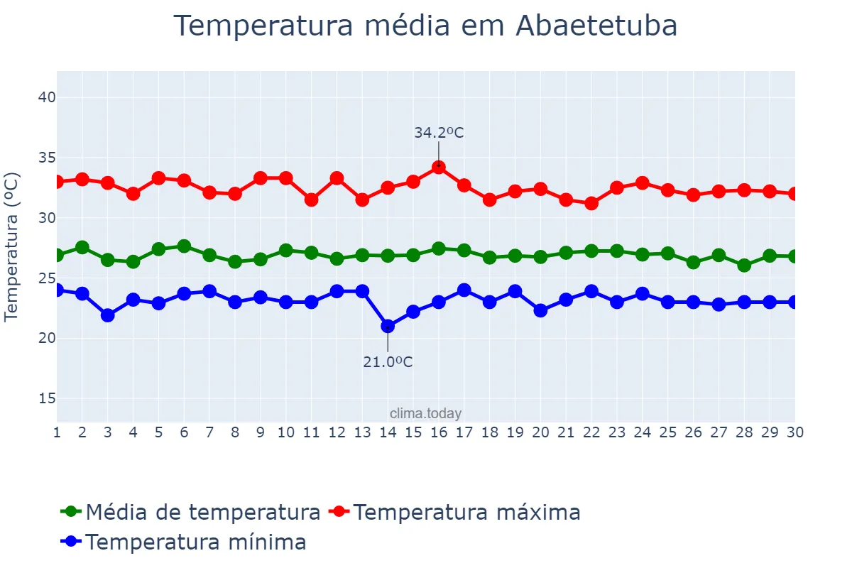 Temperatura em setembro em Abaetetuba, PA, BR