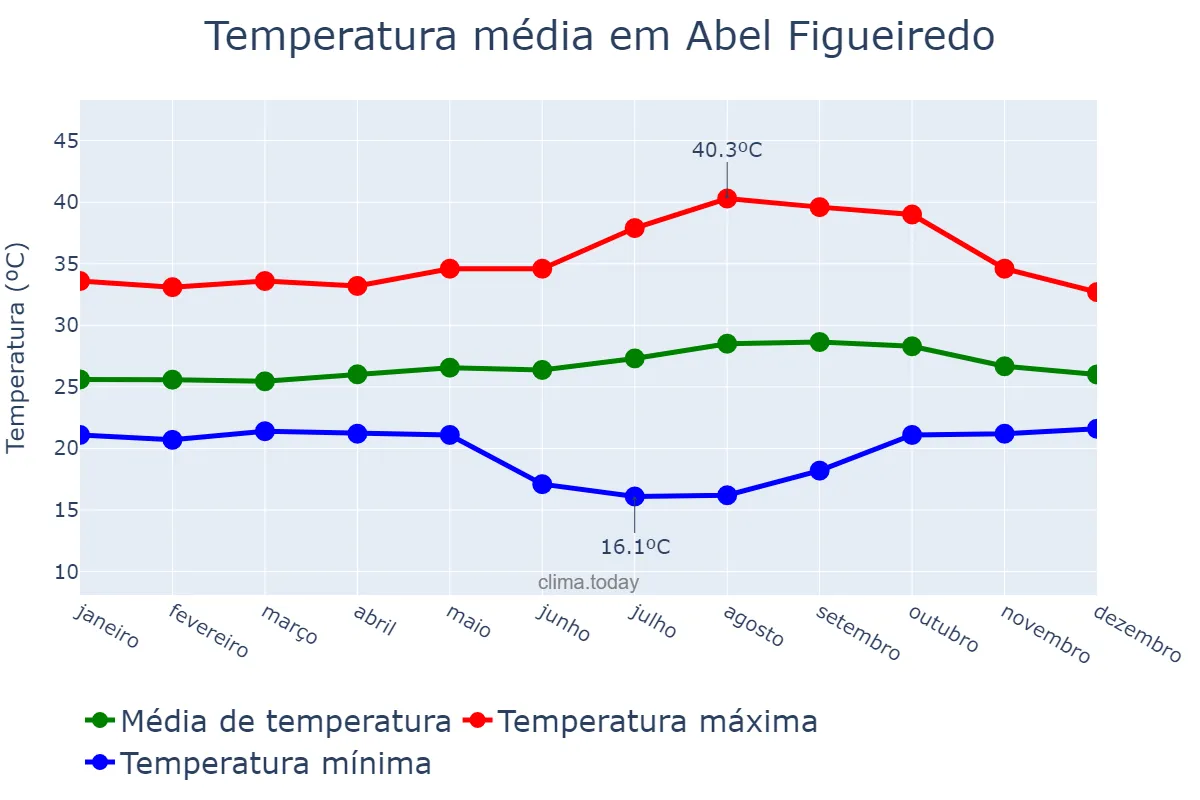 Temperatura anual em Abel Figueiredo, PA, BR