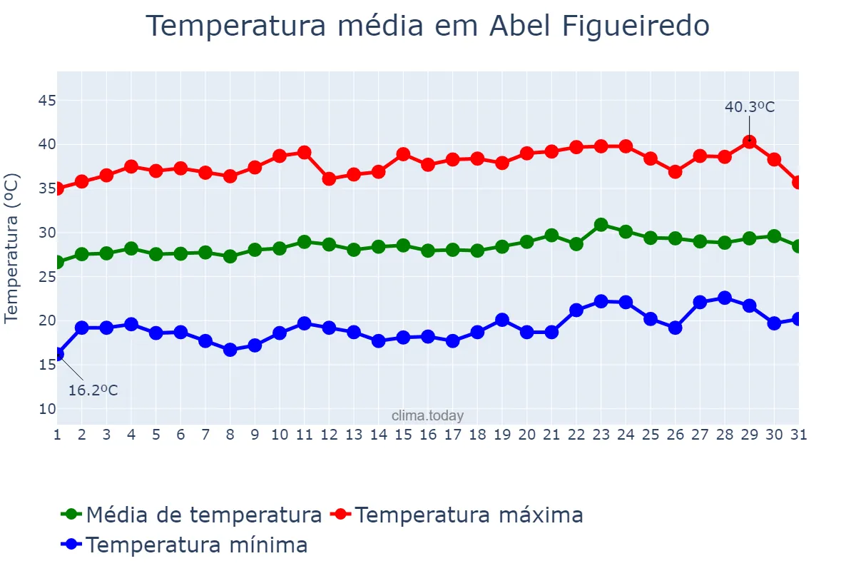 Temperatura em agosto em Abel Figueiredo, PA, BR