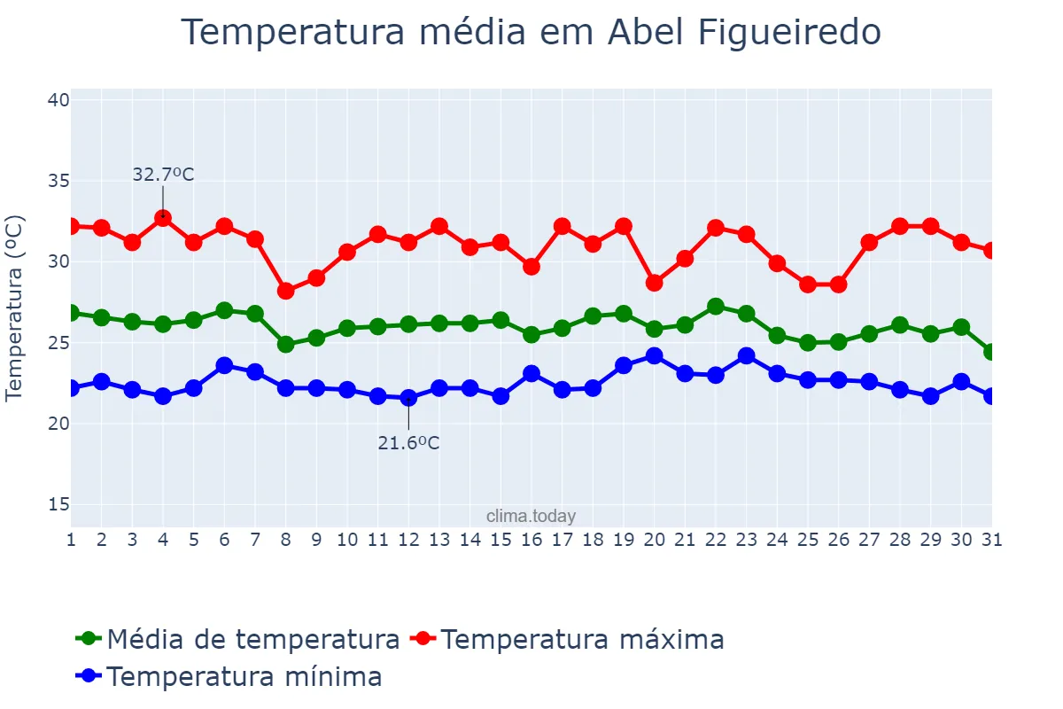 Temperatura em dezembro em Abel Figueiredo, PA, BR