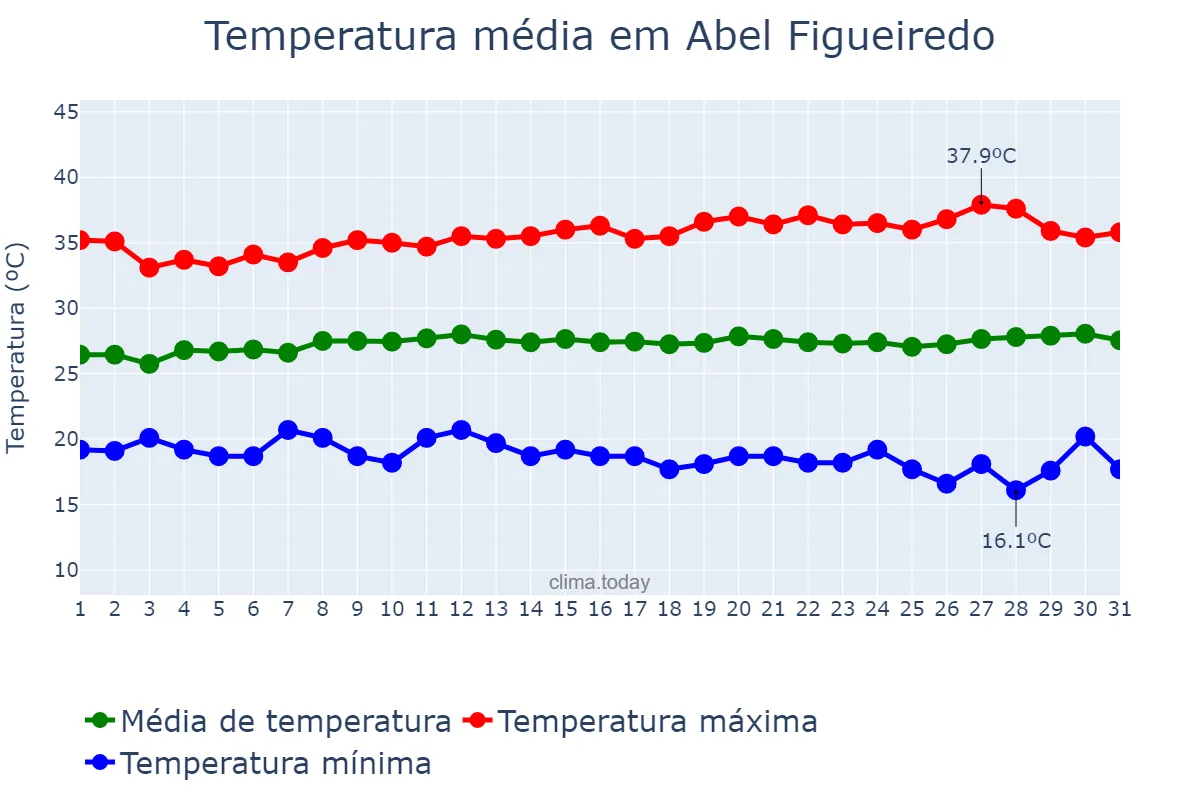 Temperatura em julho em Abel Figueiredo, PA, BR