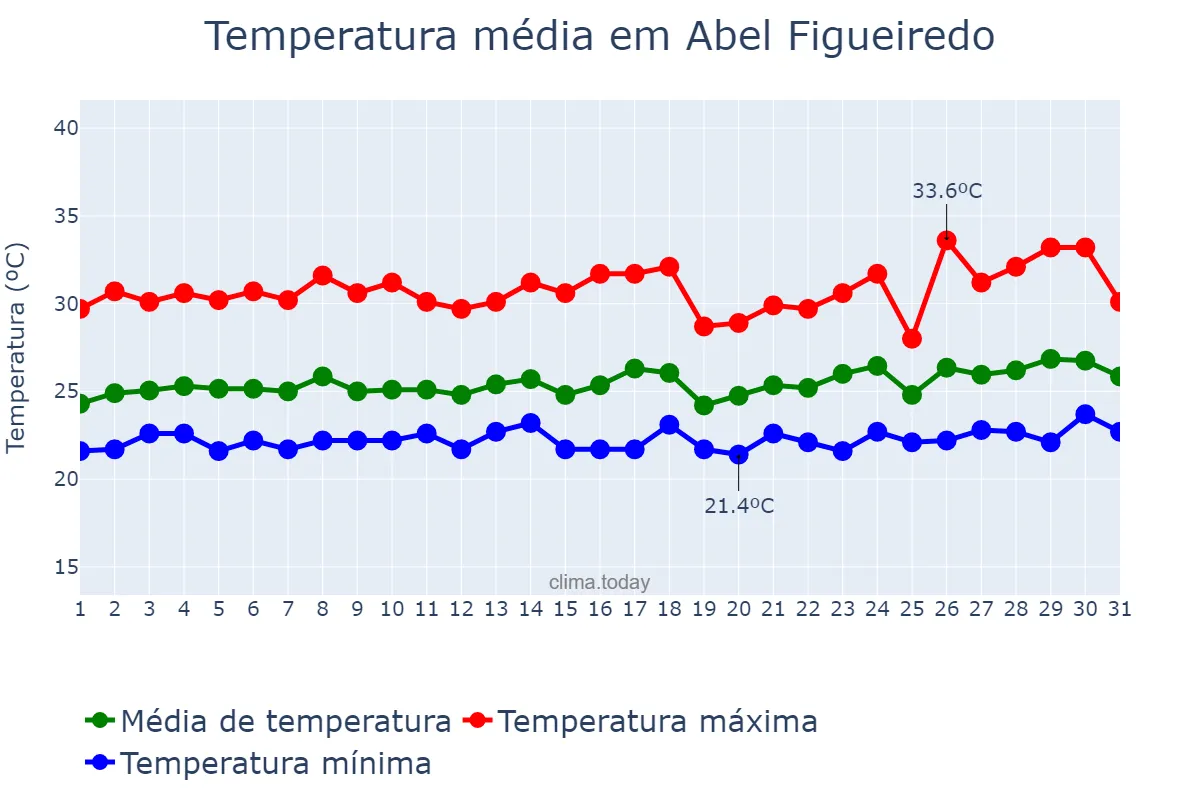 Temperatura em marco em Abel Figueiredo, PA, BR