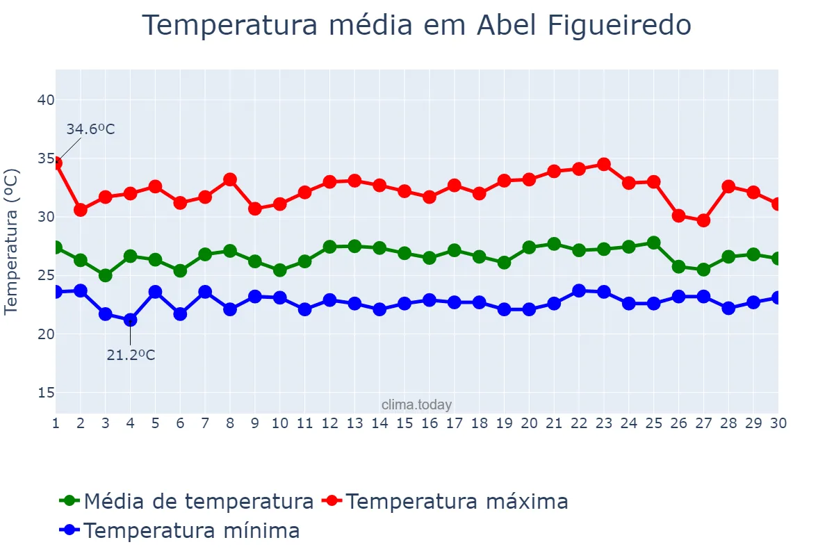 Temperatura em novembro em Abel Figueiredo, PA, BR
