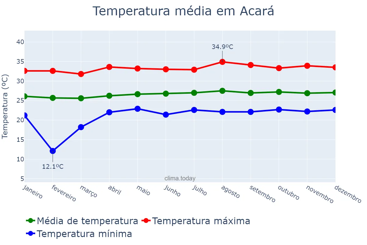 Temperatura anual em Acará, PA, BR