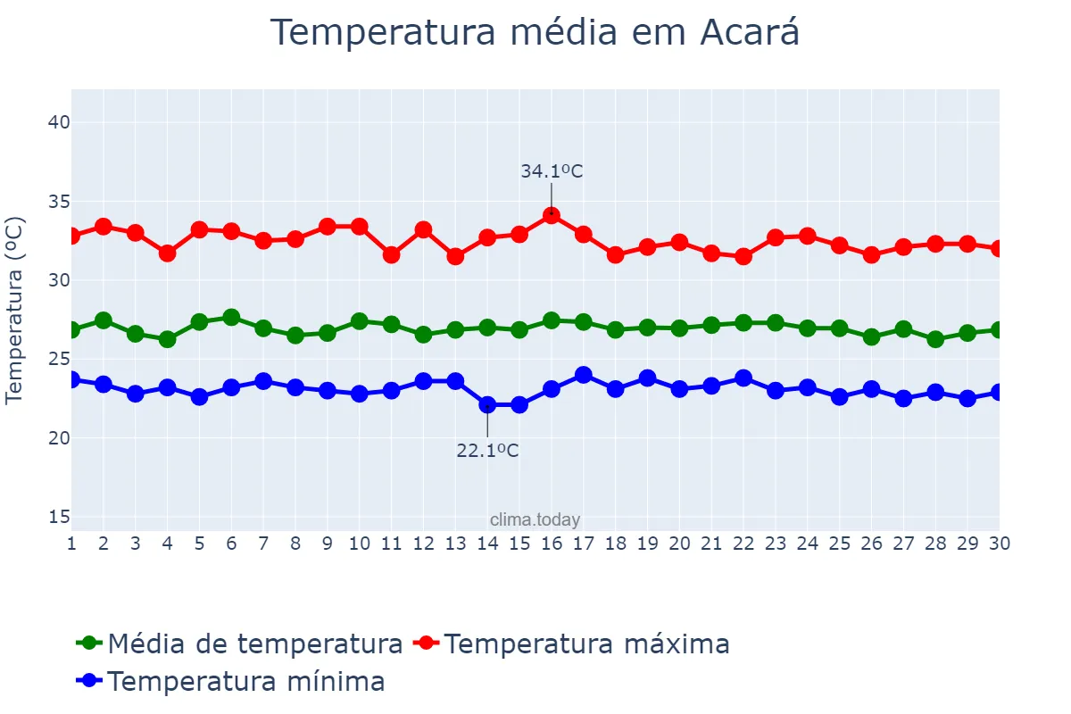 Temperatura em setembro em Acará, PA, BR