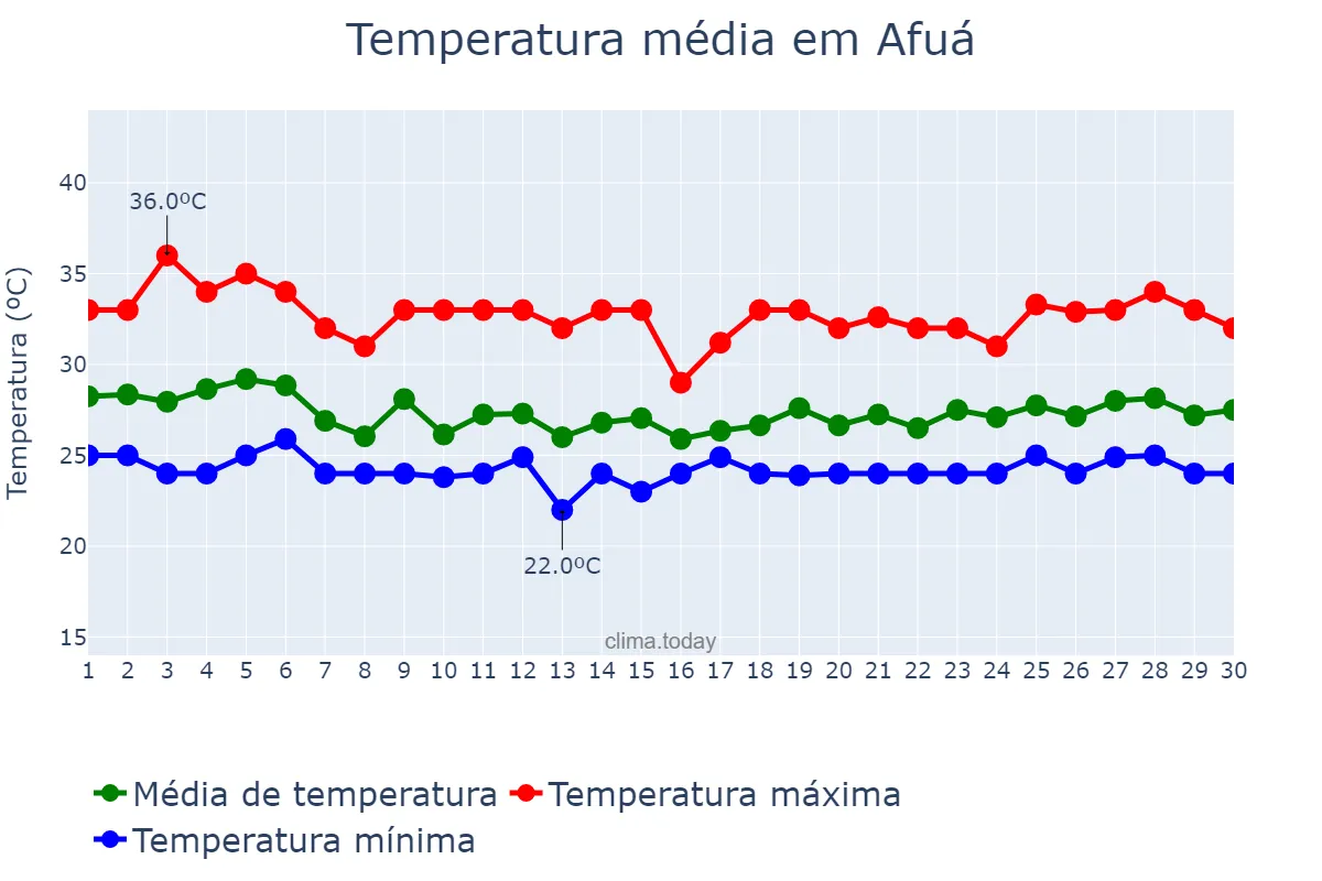 Temperatura em abril em Afuá, PA, BR