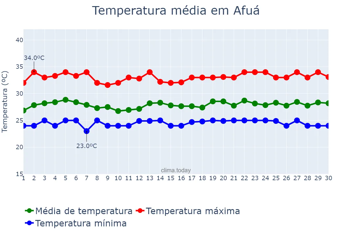 Temperatura em junho em Afuá, PA, BR