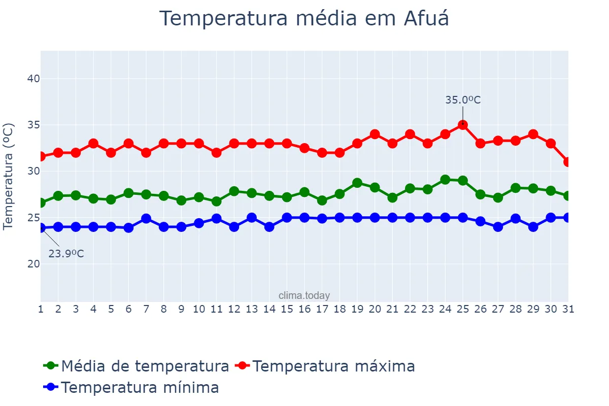 Temperatura em maio em Afuá, PA, BR