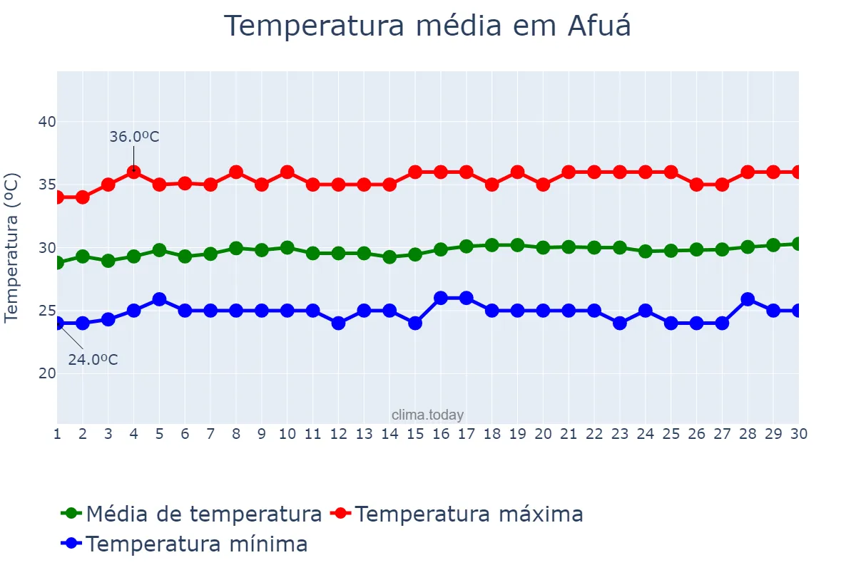 Temperatura em setembro em Afuá, PA, BR