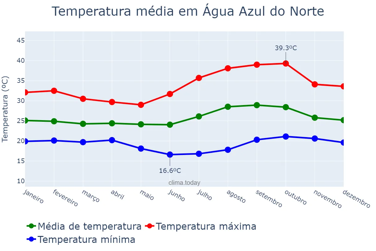 Temperatura anual em Água Azul do Norte, PA, BR