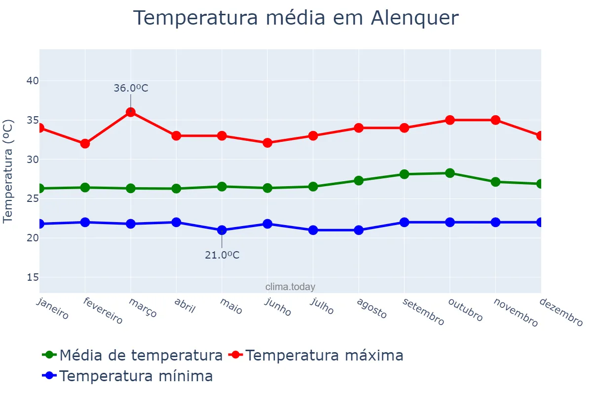 Temperatura anual em Alenquer, PA, BR