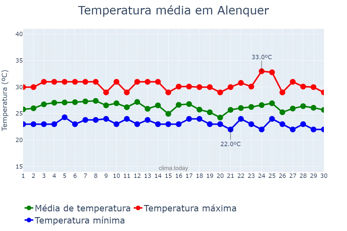 Temperatura em abril em Alenquer, PA, BR