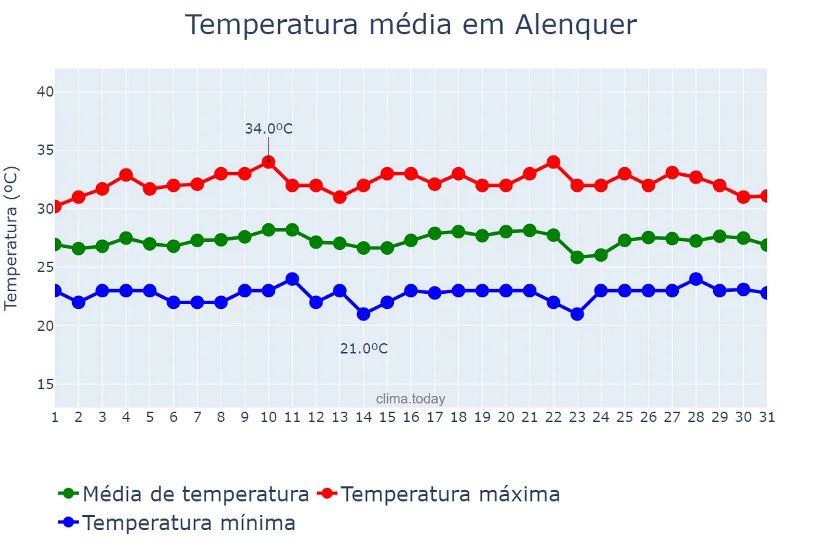 Temperatura em agosto em Alenquer, PA, BR