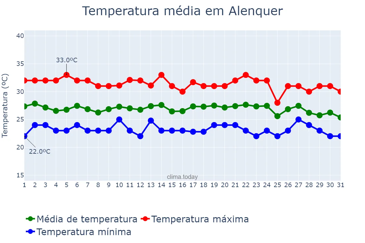 Temperatura em dezembro em Alenquer, PA, BR