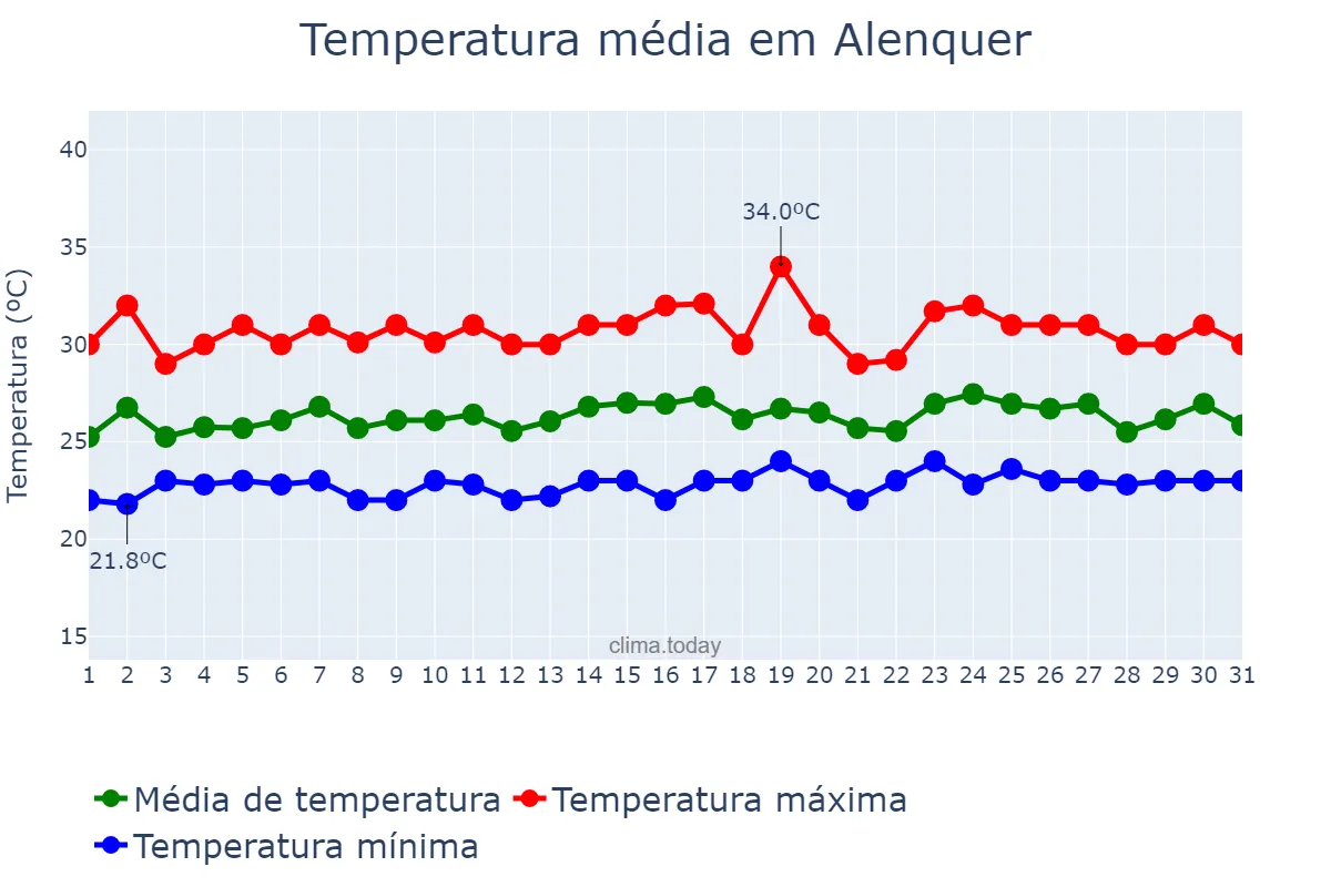 Temperatura em janeiro em Alenquer, PA, BR