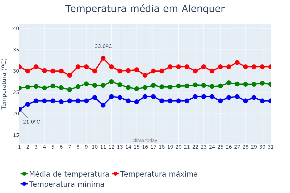 Temperatura em maio em Alenquer, PA, BR