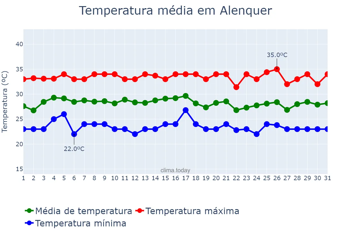 Temperatura em outubro em Alenquer, PA, BR