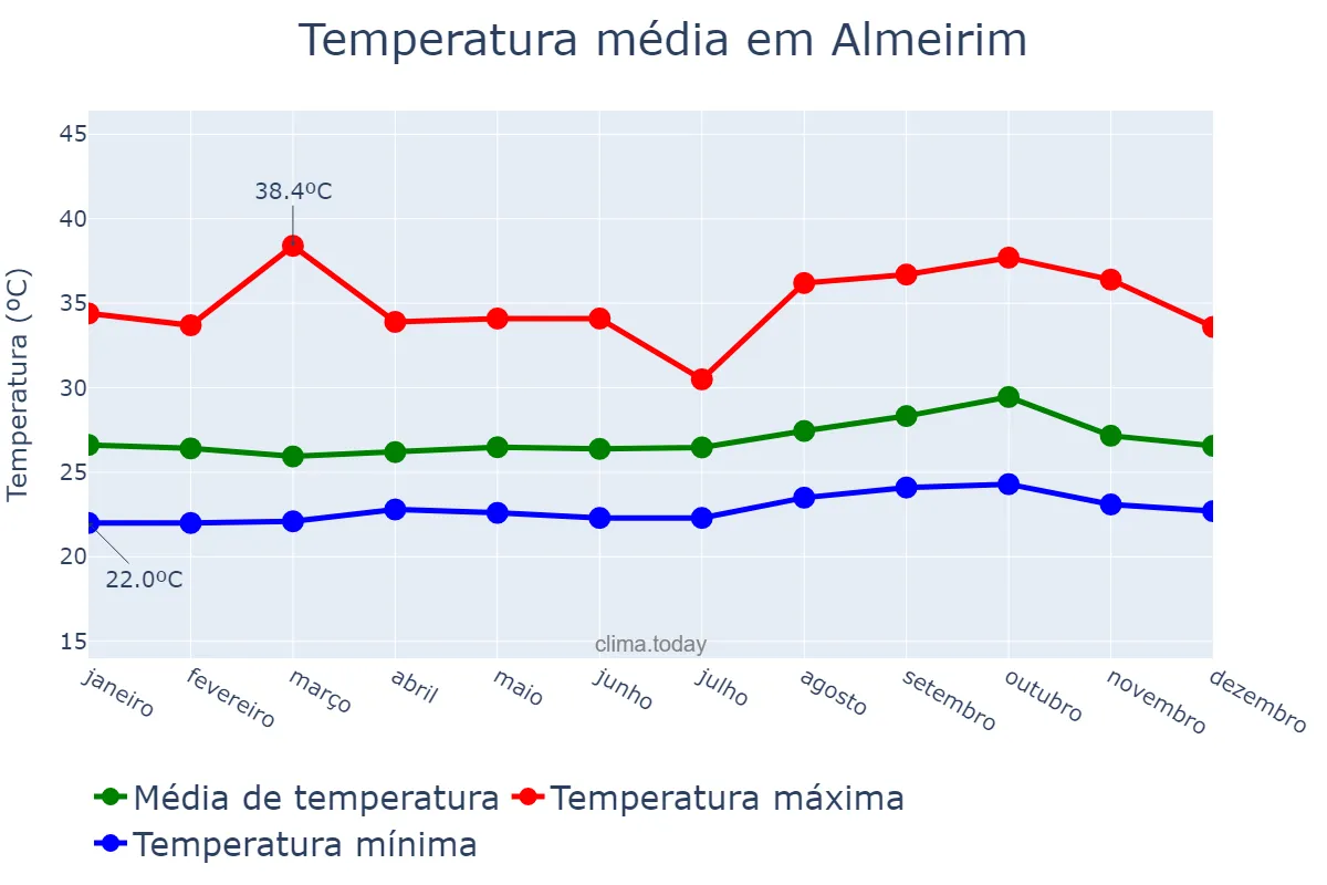 Temperatura anual em Almeirim, PA, BR