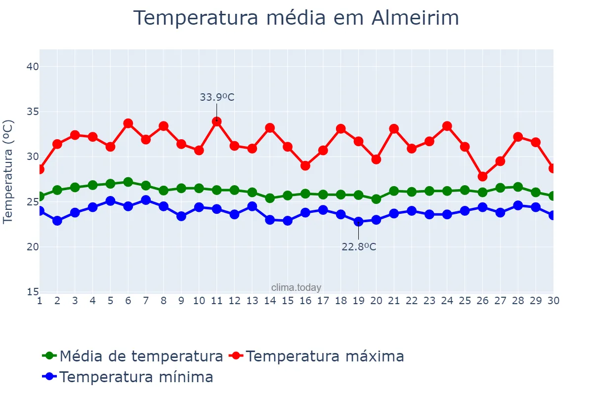 Temperatura em abril em Almeirim, PA, BR