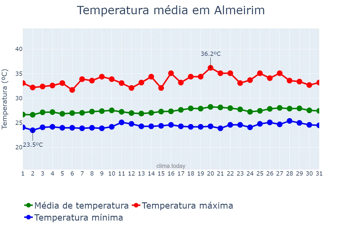 Temperatura em agosto em Almeirim, PA, BR
