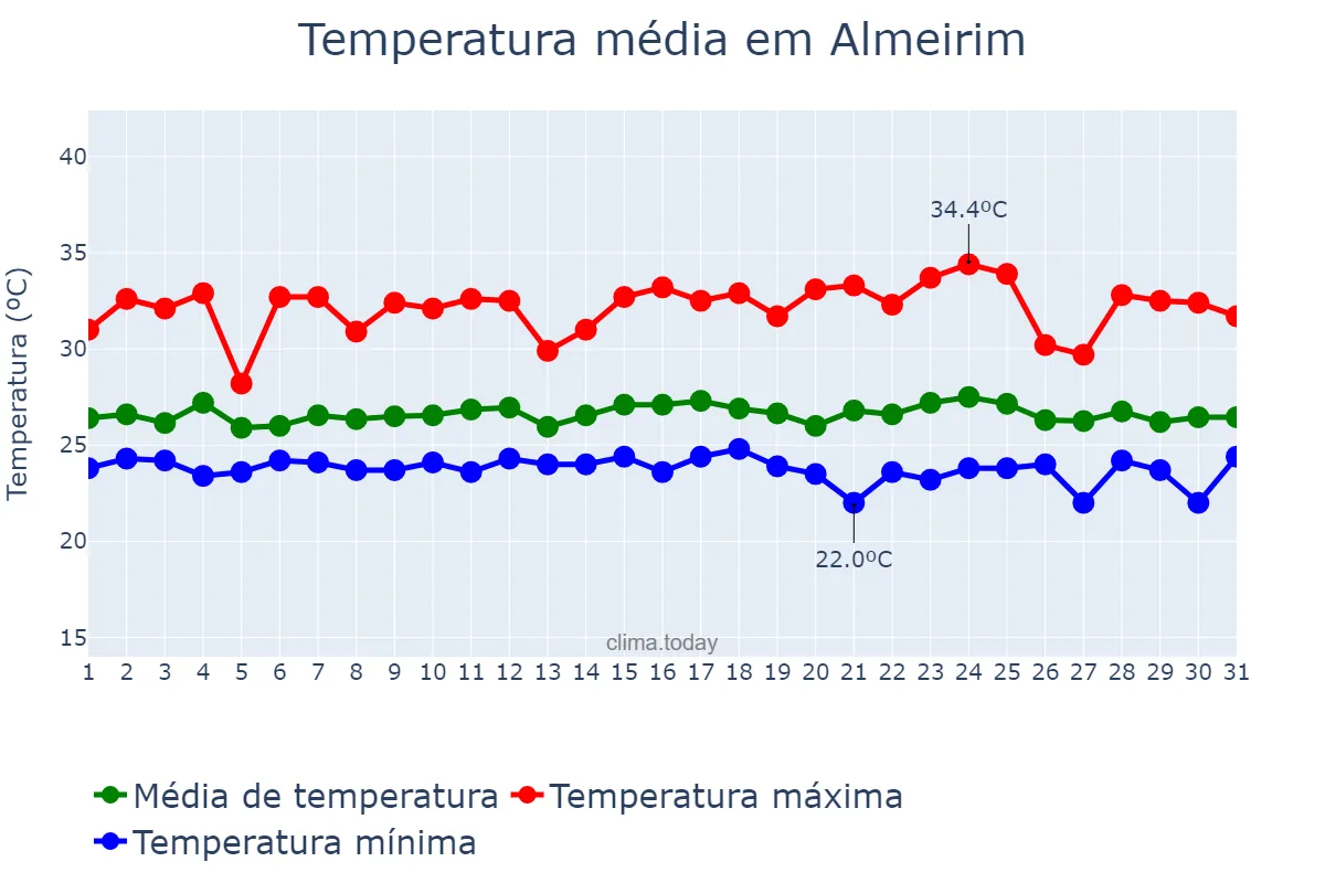 Temperatura em janeiro em Almeirim, PA, BR