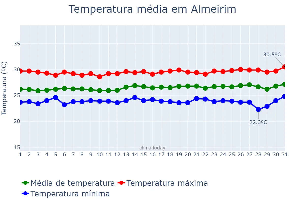 Temperatura em julho em Almeirim, PA, BR