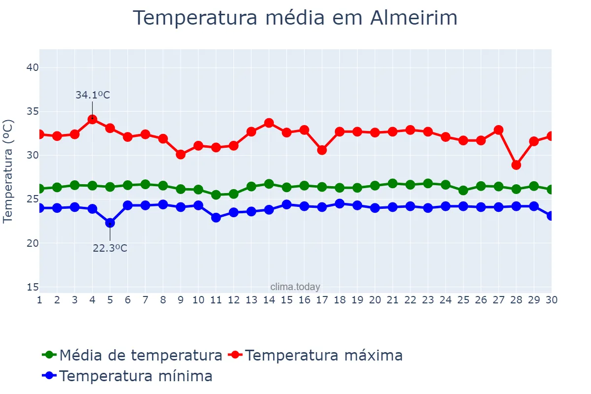 Temperatura em junho em Almeirim, PA, BR