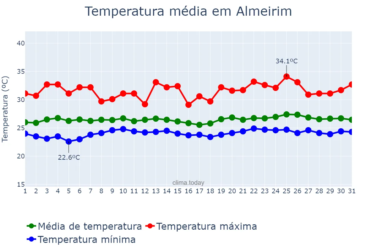 Temperatura em maio em Almeirim, PA, BR