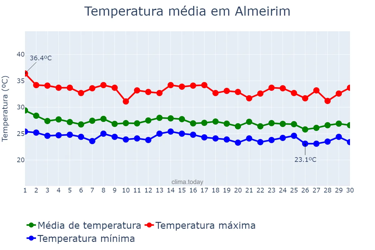 Temperatura em novembro em Almeirim, PA, BR