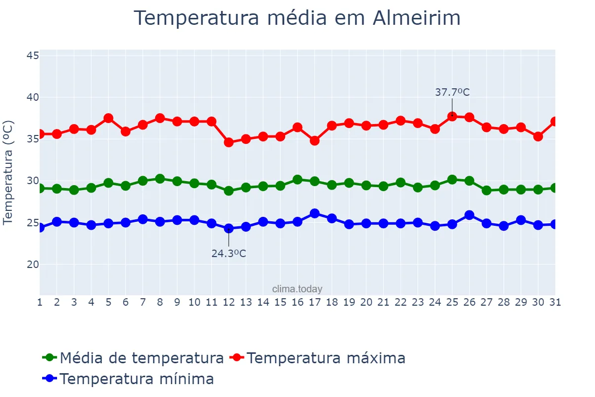 Temperatura em outubro em Almeirim, PA, BR