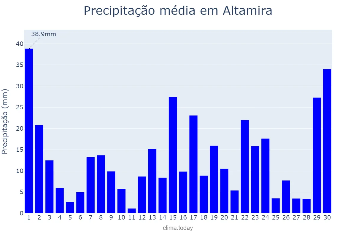 Precipitação em abril em Altamira, PA, BR
