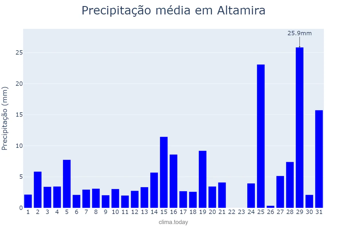 Precipitação em dezembro em Altamira, PA, BR