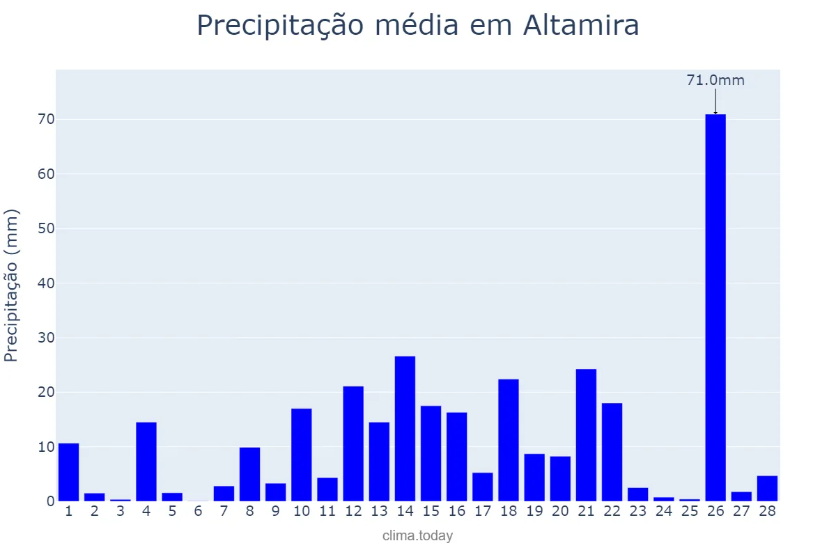 Precipitação em fevereiro em Altamira, PA, BR