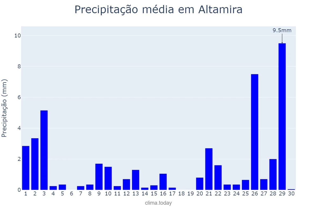 Precipitação em setembro em Altamira, PA, BR
