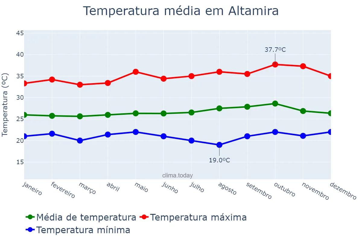 Temperatura anual em Altamira, PA, BR