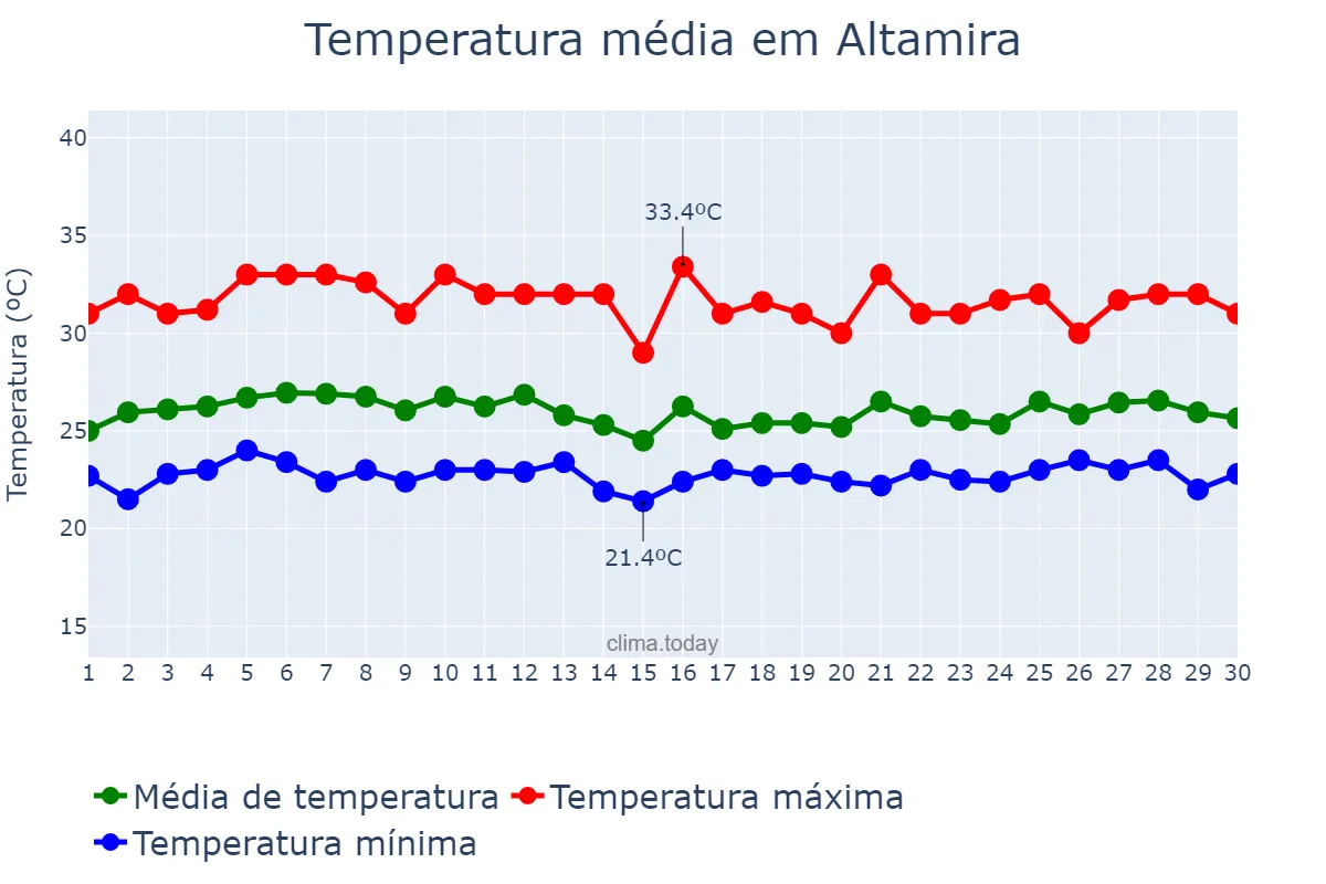 Temperatura em abril em Altamira, PA, BR