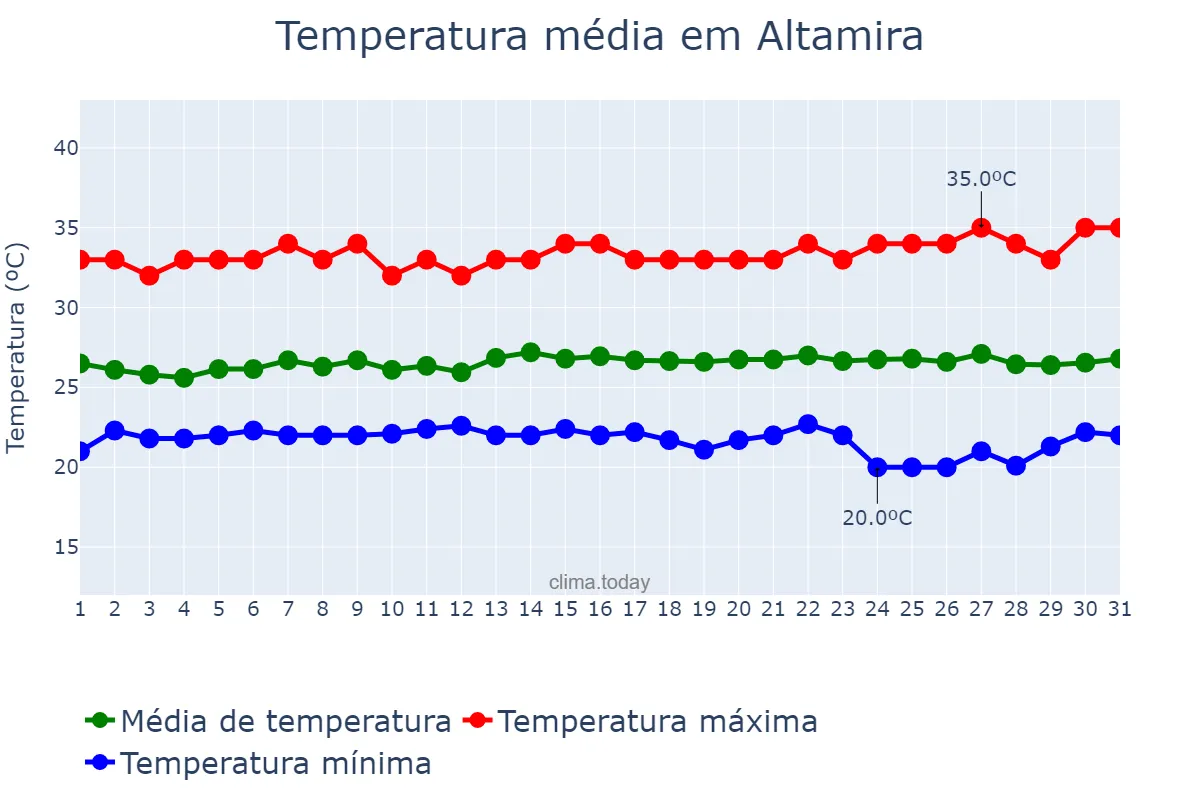 Temperatura em julho em Altamira, PA, BR