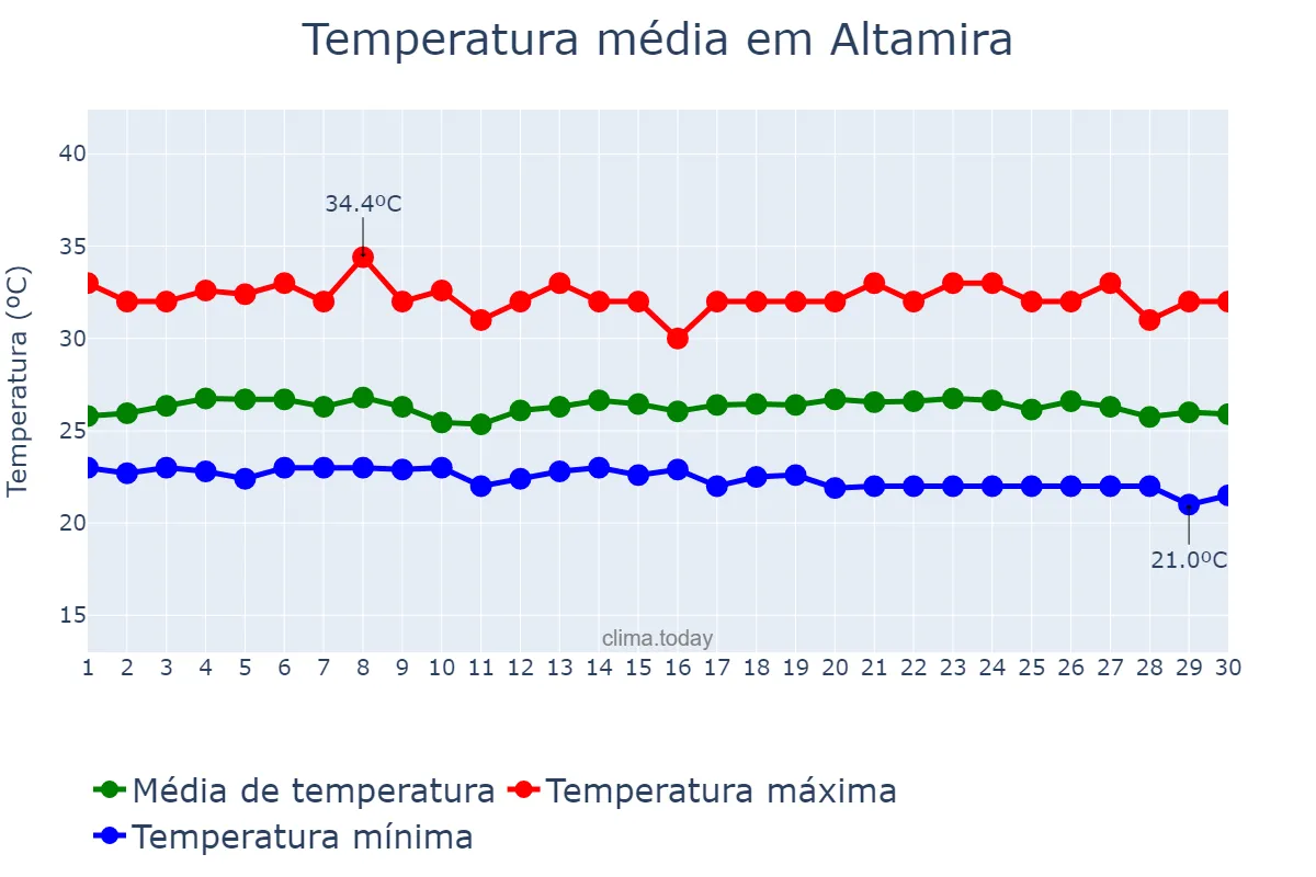 Temperatura em junho em Altamira, PA, BR